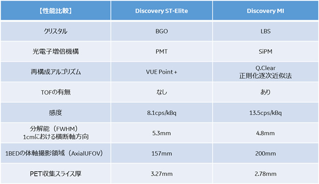 Discovery ST-EliteとDiscovery MIの比較