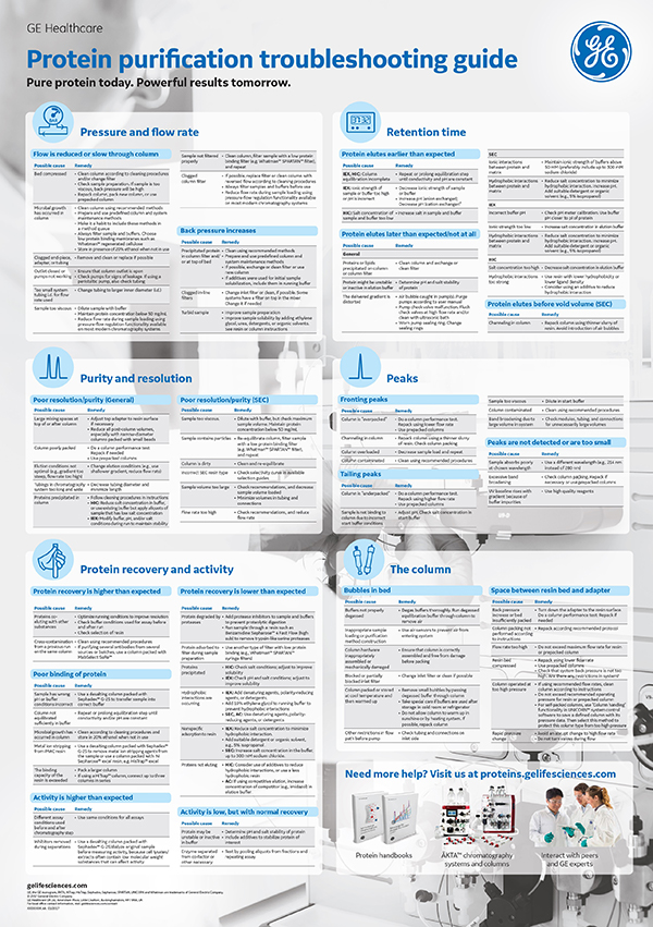 GE Healthcare Protein Purification Poster