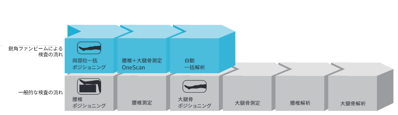 図8. 鋭角ファンビームによる検査の流れ（OneScan機能使用時）