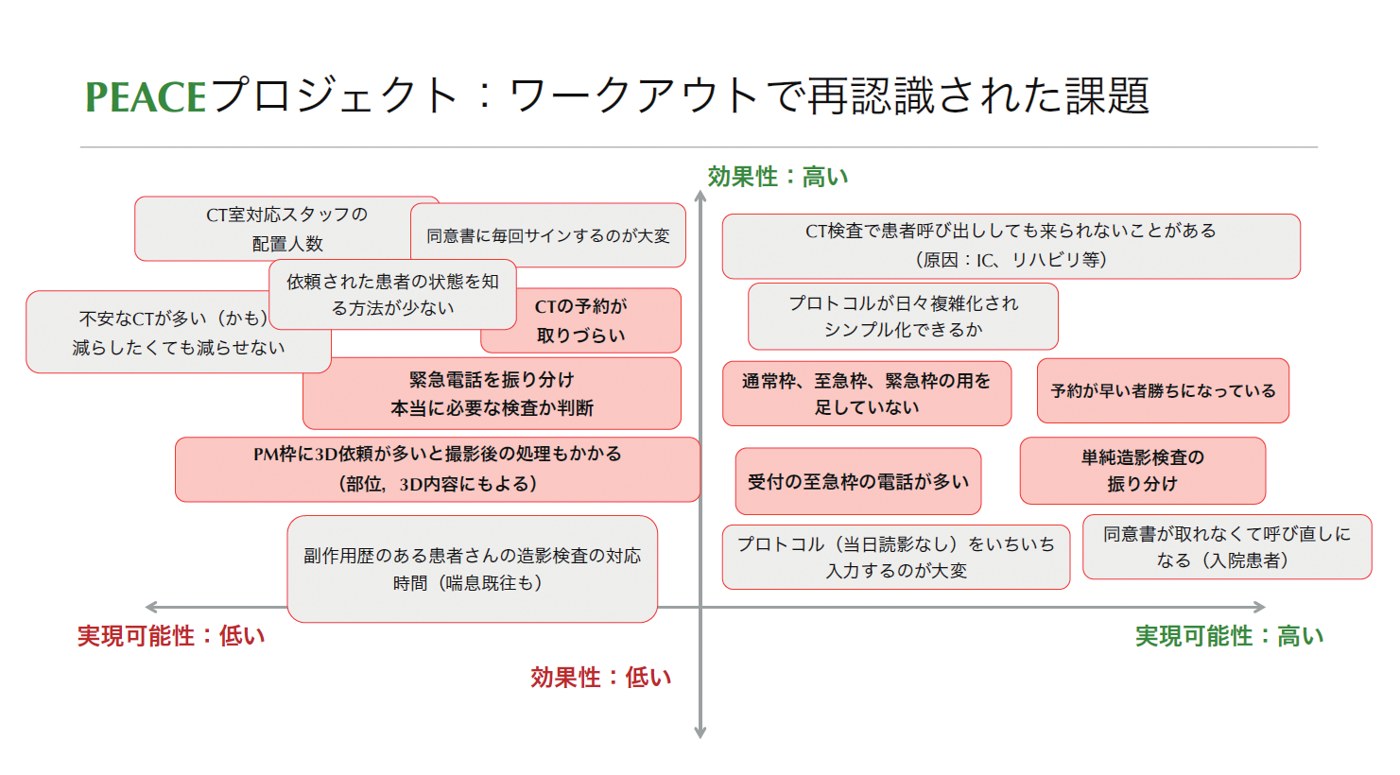 ワークアウトで再認識された課題