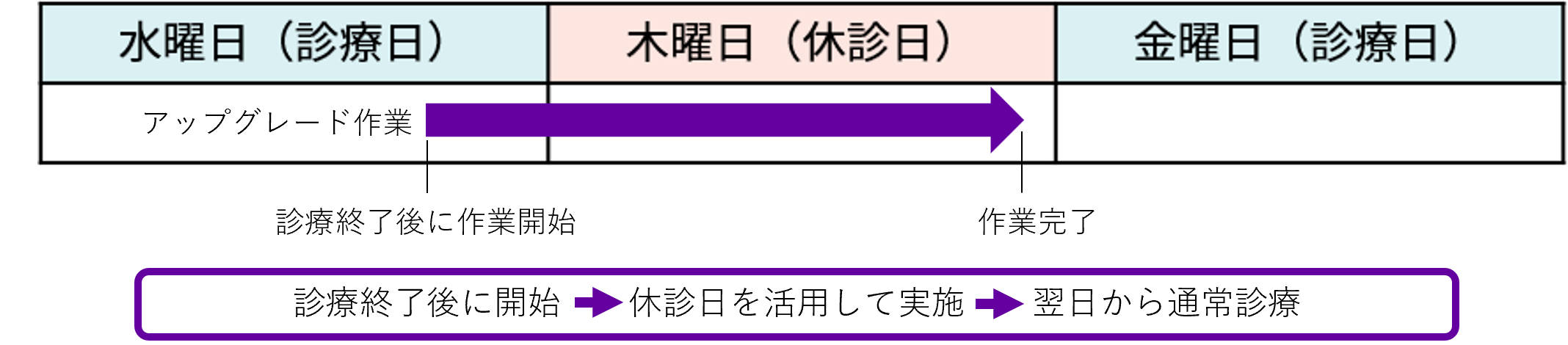 Small Upgrade実施スケジュール