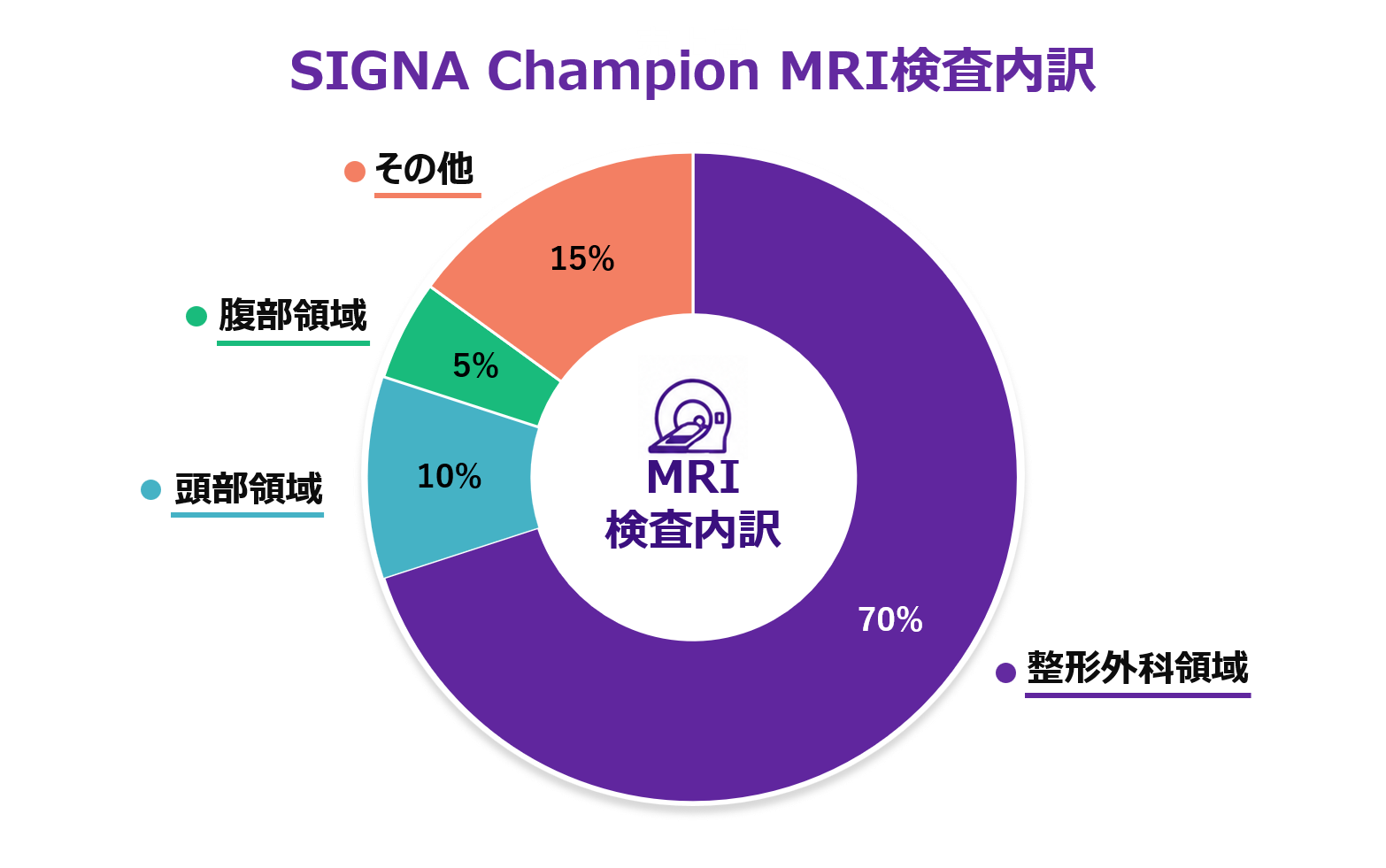 MRI検査内訳