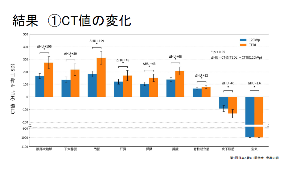 臨床画像評価 CT値の変化