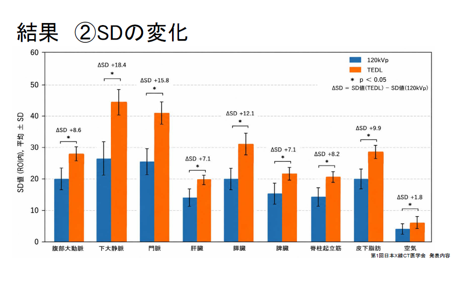 臨床画像評価 SDの変化