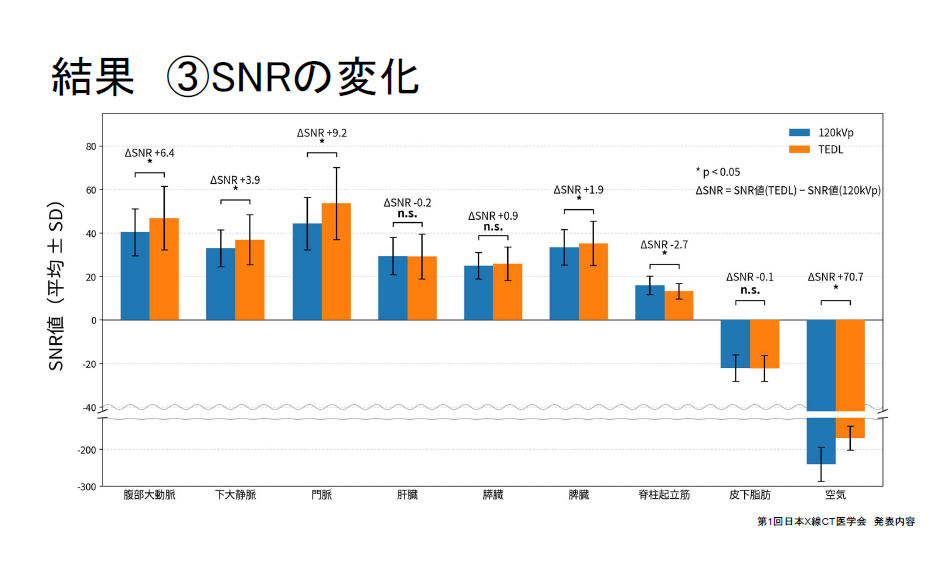 臨床画像評価 SNRの変化