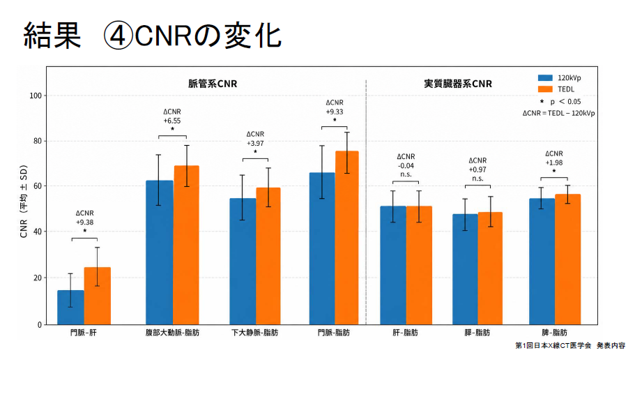 臨床画像評価 CNRの変化