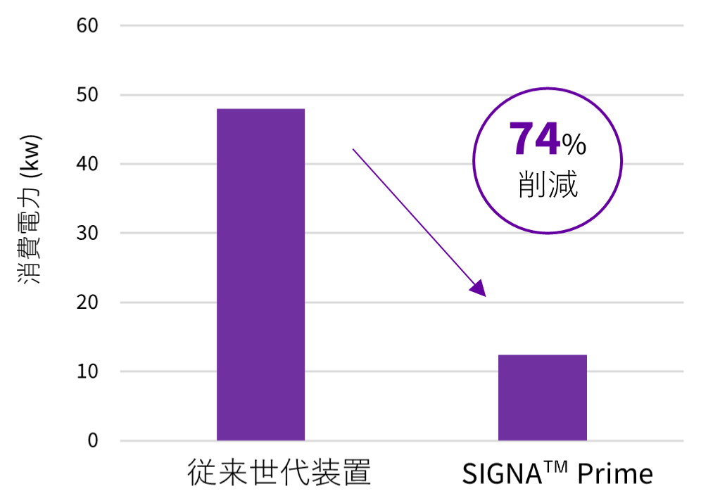 従来世代装置との撮像時消費電力比較