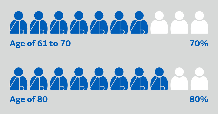 Age of 61 to 70: 70%. Age of 80: 80%.